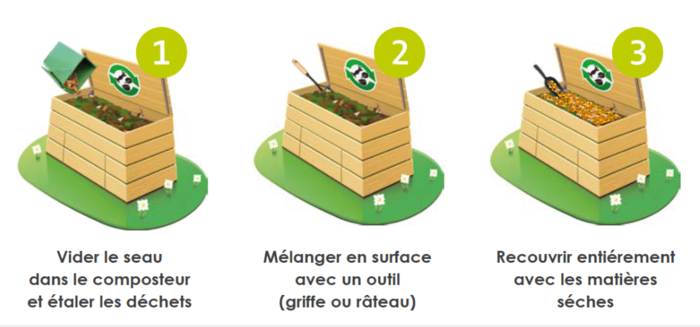 Les 3 étapes du compostage